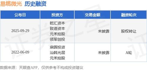 易纜微光股權轉讓與技術轉讓 雙輪驅動下的融資新路徑